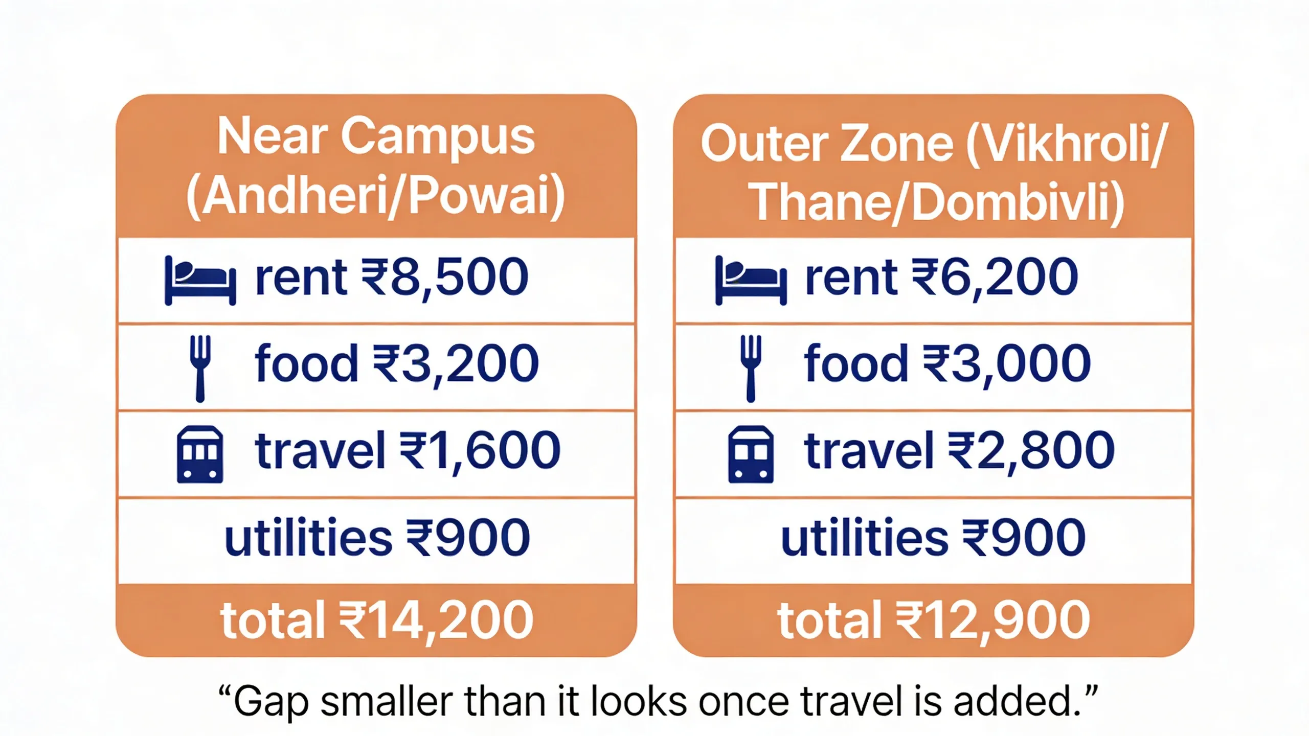 Mumbai PG monthly cost breakdown infographic showing rent vs total spend for near-campus vs outer areas