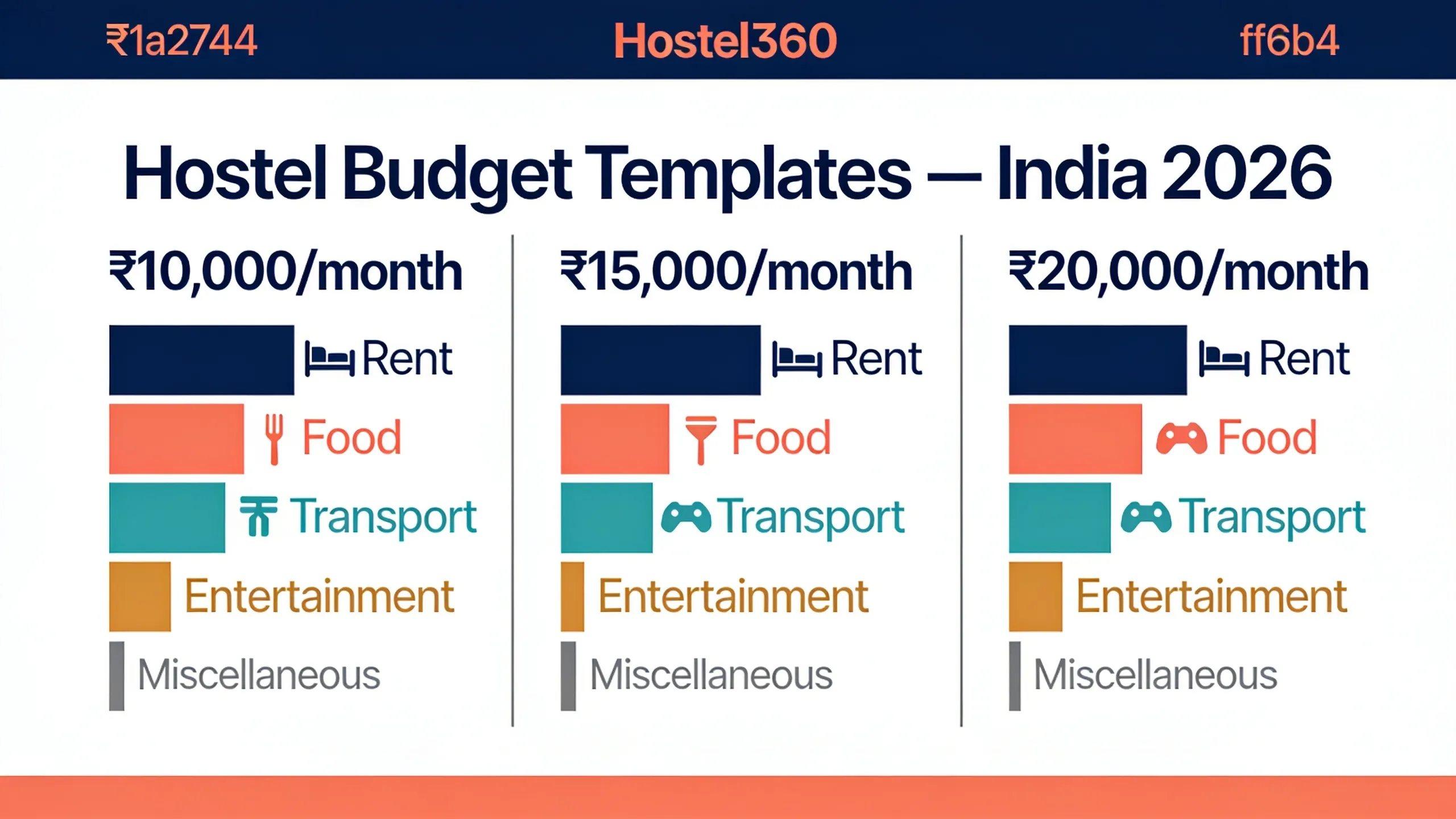 Comparison of ₹10,000, ₹15,000 and ₹20,000 monthly hostel budget templates for students in India